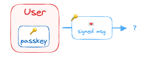 Passkey signing a transaction
