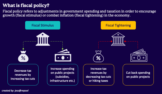 Fiscal policy refers to adjustments in government spending and taxation in order to encourage growth (fiscal stimulus) or combat inflation (fiscal tightening) in the economy.