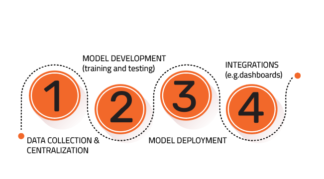 A simplistic representation of the stages one could follow to create a prediction model from scratch by Dutch Analytics.