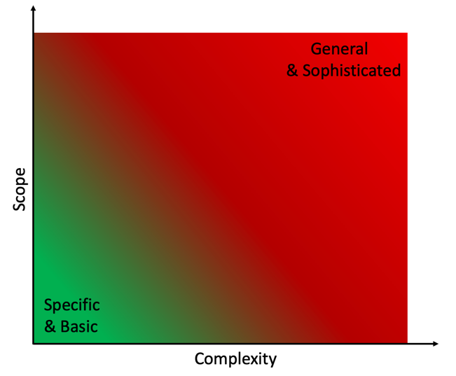 Bot attack risk matrix. The vertical axis is scope, which varies from specific to general. The horizontal axis is complexity, which varies from basic to sophisticated. Specific and basic attacks are shaded green for ease of handling. General and sophisticated attacks are shaded red because they are harder to handle.