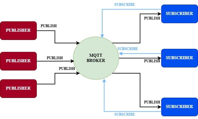 MQTT Nedir? IoT Cihazları Arasında İletişimin Anahtarı