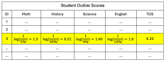 Agentic AI for Anomaly Detection — (2) Histogram-Based Outlier Score (HBOS)