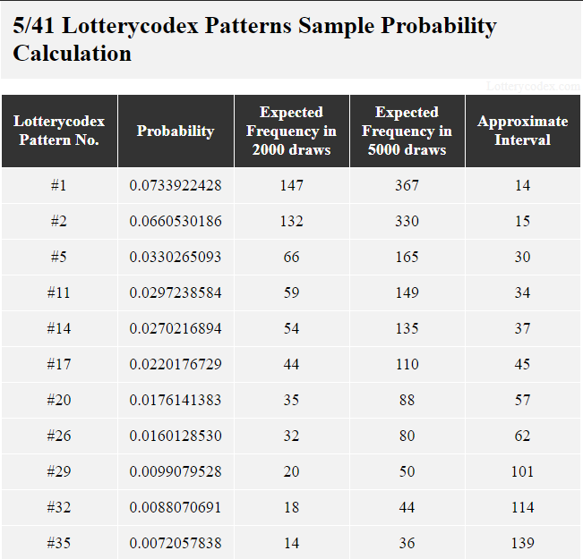 You can see from this table containing the 5/41 Lotterycodex patterns and their respective probability value, expected frequency in 2,000 and 5,000 draws and approximate interval. Pattern # 1 has a probability value of 0.0733922428 so it may occur 147 times in 2,000 draws. There is an approximate interval of 57 in between the estimated occurrences of 35 in 2,000 draws for pattern #20.Pattern #35 can appear only 36 times in 5,000 draws and has a probability value of 0.0072057838.