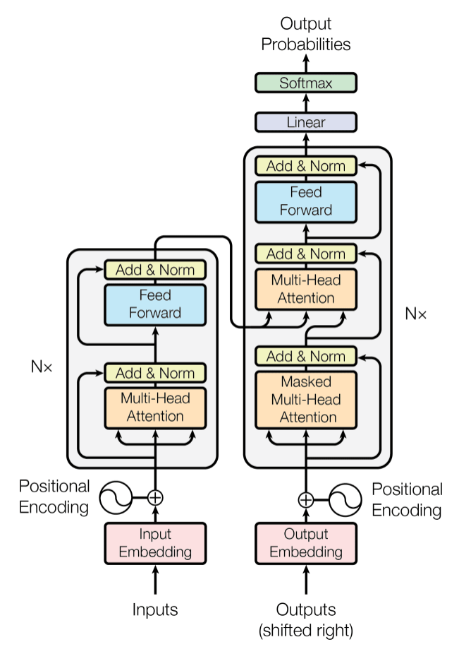 Unpacking Attention in Transformers: From Self-Attention to Causal Self-Attention