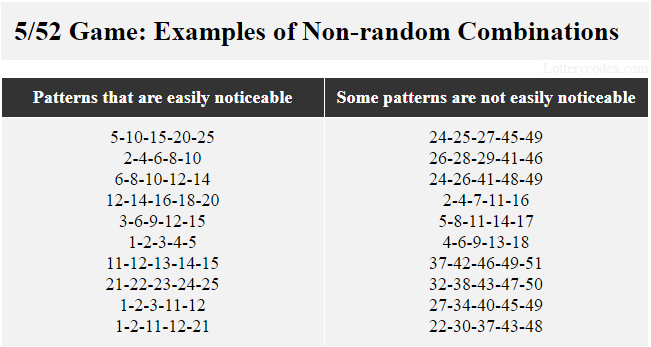 In Lotto America, there are non-random combinations a player could use. Some have easily noticeable patterns, like 1–2–3–11–12 and 1–2–11–12–21. Others have not easily noticeable patterns like 27–34–40–45–49 and 22–30–37–43–48.