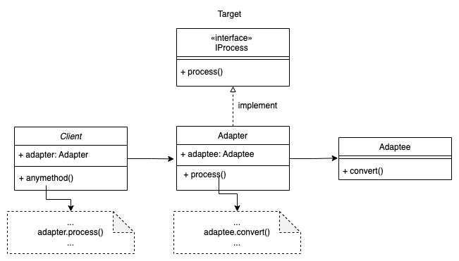 Adapter Design Pattern in Golang (Template + Example) | LaptrinhX / News