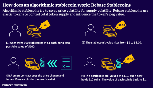 A rebase stablecoin adjusts the number of tokens in circulation so that the value of the stablecoin is always near or at its peg.
