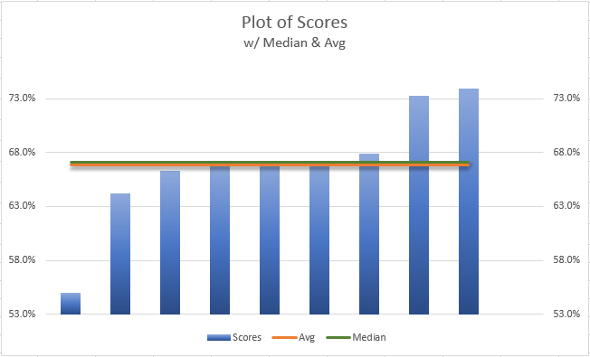 Scores (median and Average) after adding a low score.