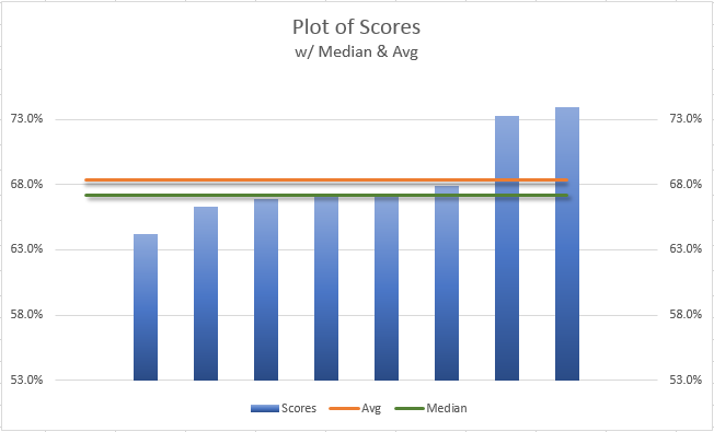 Plot of Scores, Median & Average