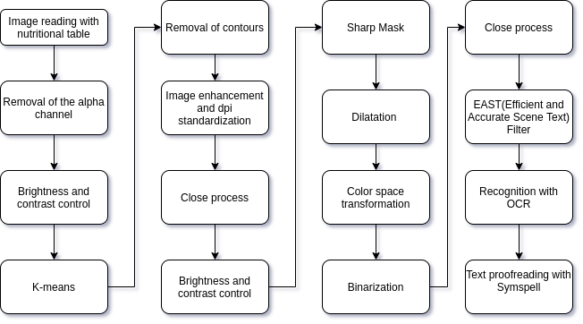 Flowchart of the filters. Font: Author.