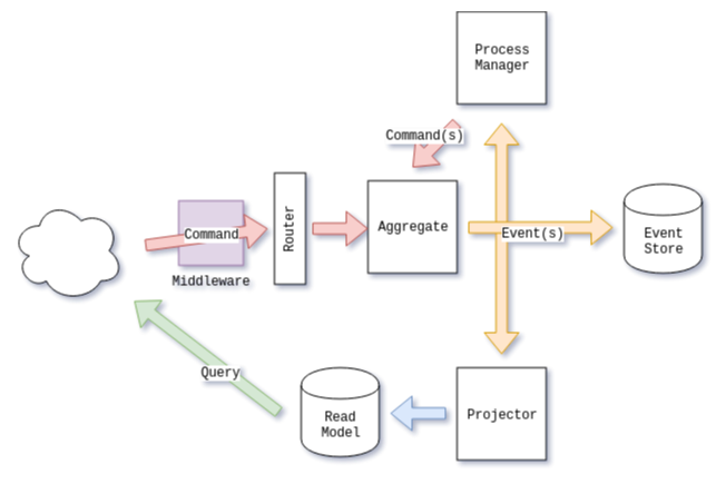 Main entities in commanded libraries — describes the flow of a command through a router to its aggregate, which emits events, which are listened to from process managers and projectors and stored in an event store; process managers generate more commands, while projectors update the read models.
