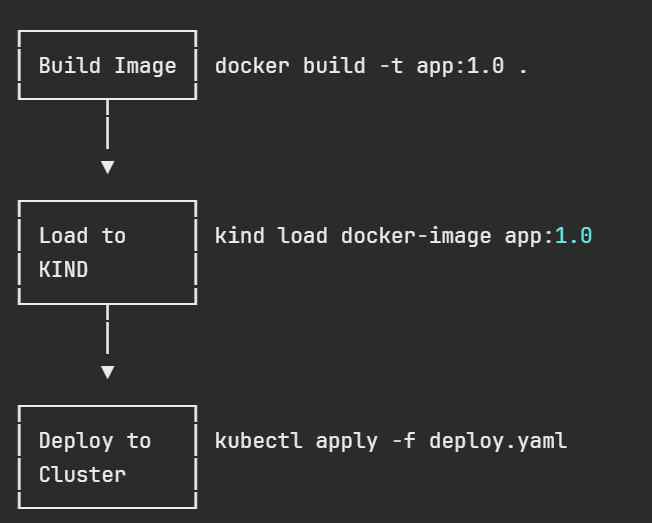 Practicing Kubernetes Locally Without a Container Registry (Using KIND)