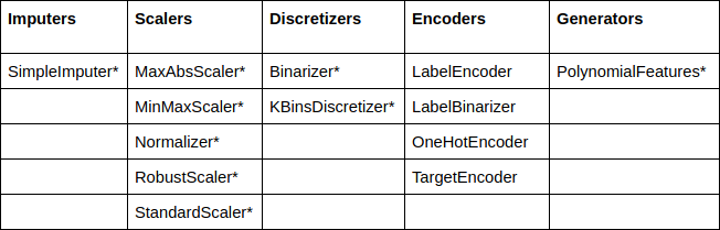 Table showing the names of cuML preprocessors of each type. You can find these names in the cuML preprocessing docs
