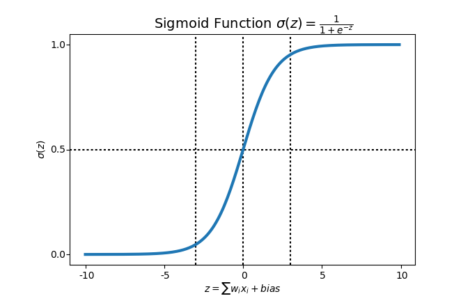 sigmoid graph
