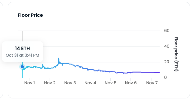 Graph of the floor price of Art Gobblers from launch showing a 14 ETH Floor 20 minutes after mint