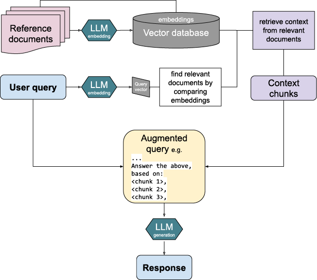 Flowchart illustrating the process of using large language models (LLMs) for generating responses. It shows how a user query is embedded, compared with reference documents stored in a vector database, retrieves relevant context chunks, and formulates an augmented query to generate a final response.