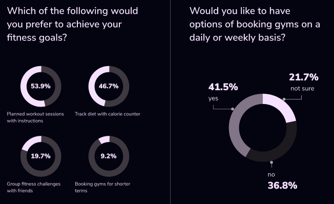 Questions like “Which would you prefer to achieve your fitness goals?” and “Would you like to have options of booking gyms on a daily or weekly basis?” and their responses in the form of a pie chart.