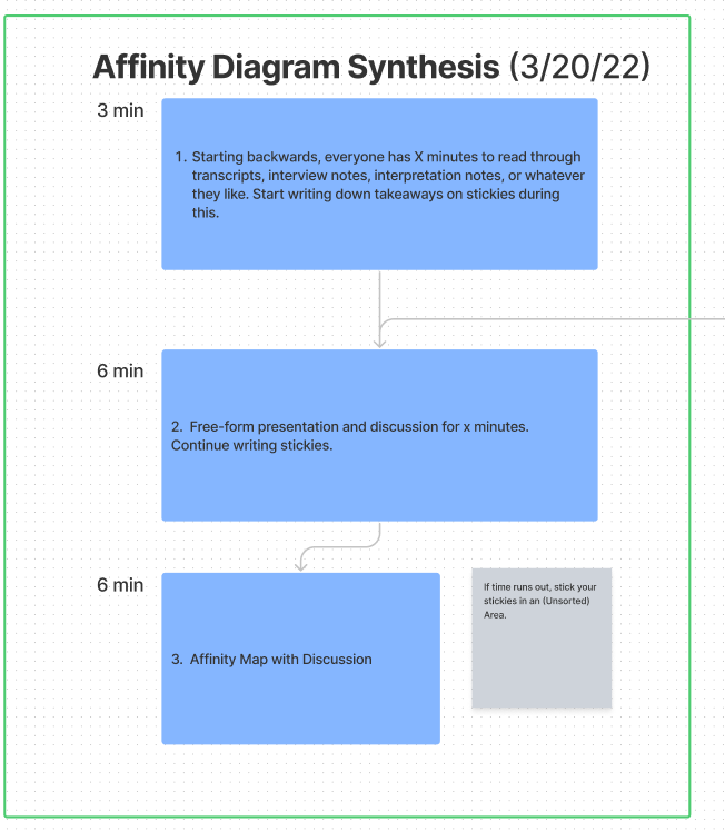 affinity diagram synthesis method