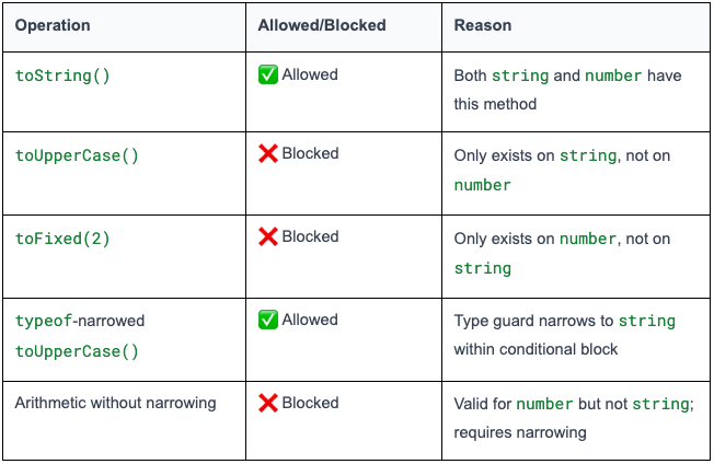 The power of union types: modeling real-world scenarios in TypeScript