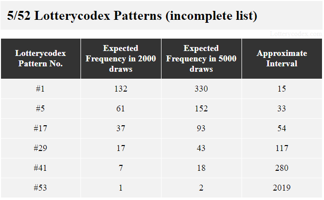 A best pattern for Lotto America is pattern #1 with 182 expected occurrences in 2,000 draws; 330 expected occurrences in 5,000 draws and approximate interval of 15. One middle pattern is pattern # 5, with 61 expected occurrences in 2,000 draws; 152 expected occurrences in 5,000 draws and approximate interval of 33. An example of the worst pattern is pattern #29, with 17 expected occurrences in 2,000 draws; 43 expected occurrences in 5,000 draws and approximate interval of 117.