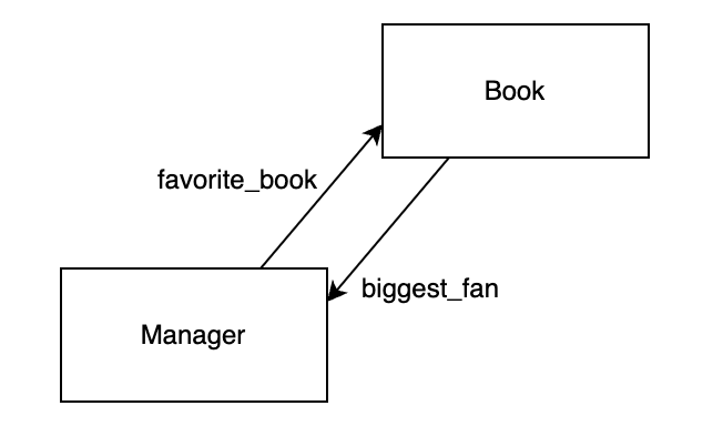 Diagram showing relationship between Manager and Book models