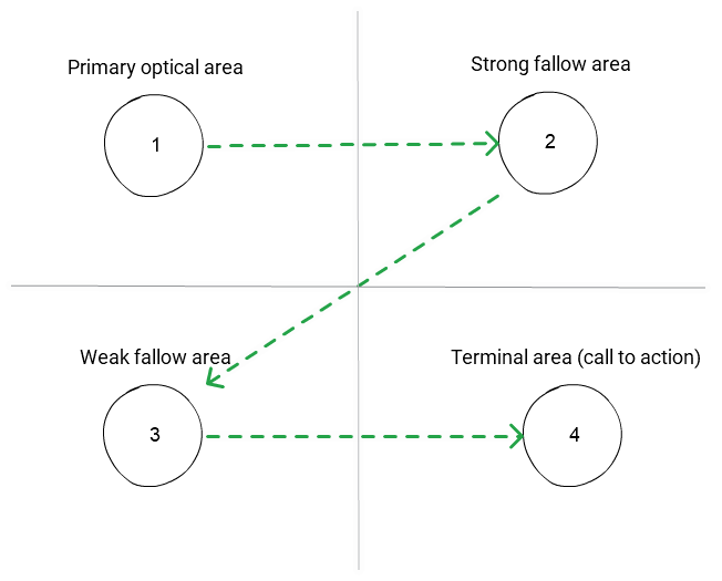 Z-Shaped Reading Pattern