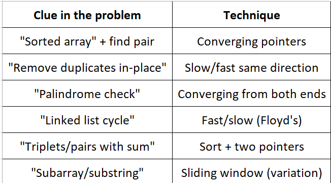 The Two Pointer Technique — Solve 20+ Interview Problems With One Pattern