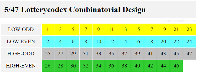 The Lotterycodex combinatorial design for Gopher 5 involves low-odd with 1,3,5,7,9,11,13,15,17,19,21,23; low-even with 2,4,6,8,10,12,14,16,18,20,22,24; high-odd with 25,27,29,31,33,35,37,39,41,43,45,47; and high-even with 26,28,30,32,34,36,38,40,42,44,46.