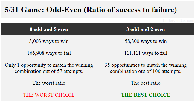 In the Northstar Cash of Minnesota Lottery, the pattern that offers the best ratio of success to failure of 58,800 ways to win and 111,111 ways to lose is 3-odd-2-even. The pattern with the worst ratio of 3,003 ways to win and 166,908 ways to fail is 5-even.