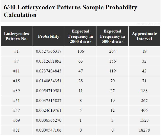 6/40 game: Pattern #1 has the probability value of 0.0527566317 so it can occur 106 times in every 2000 draws.