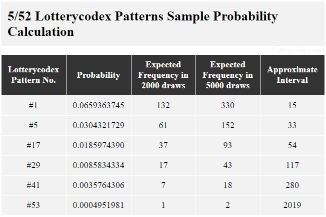 This table shows Lotterycodex patterns for Lotto America. Pattern # 1 is a best pattern with the probability value of 0.0659363745; 132 expected frequencies in 2,000 draws; 330 expected frequencies in 5,000 draws and approximate interval of 15. A middle pattern is pattern #17 with the probability value of 0.0185974390; 37 expected frequencies in 2,000 draws; 93 expected frequencies in 5,000 draws and approximate interval of 54.