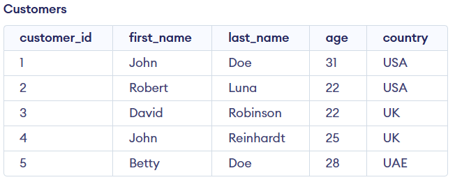 SQL Cheatsheet II