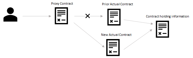 State management using upgradeable contracts