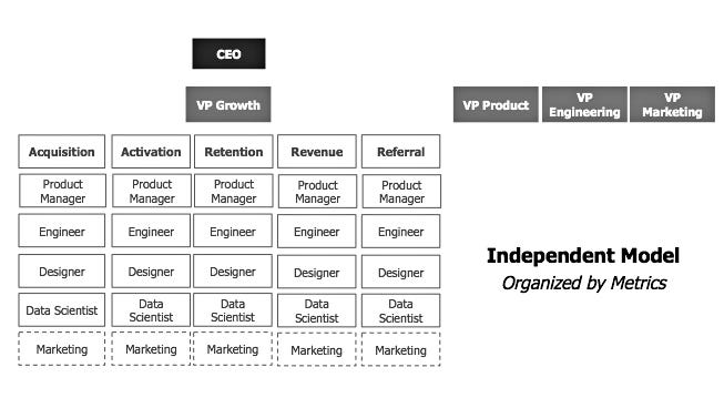 Image of independent Growth Team structure.