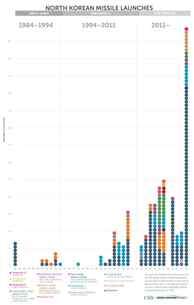 Chart showing the chronology of North Korean missile launches and nuclear detonations from 1984 to 2022.