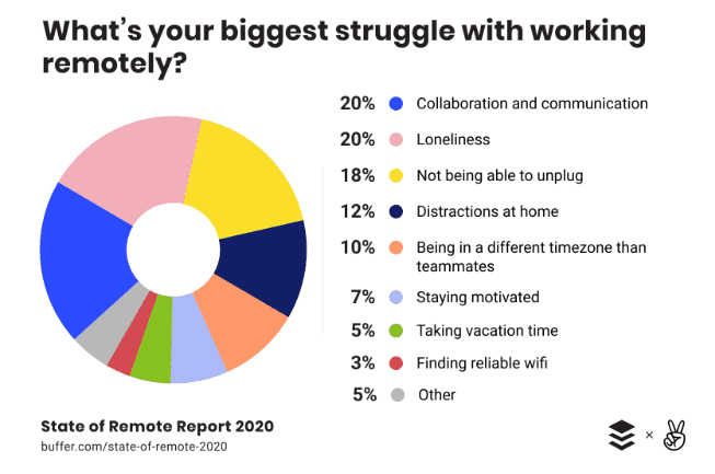 State of remote report 2020