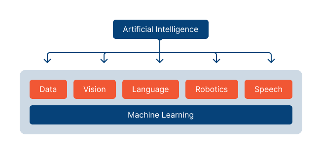 A diagram showing the different areas encompassed by Artificial Intelligence and Machine Learning