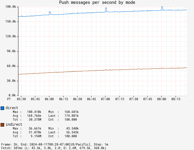 Graph of direct vs indirect messages per second, showing around 150,000 direct messages per second and around 50,000 indirect messages per second.