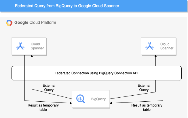 Query Multiple Google Cloud Databases using Federated Queries (Part -2 : Cloud Spanner)