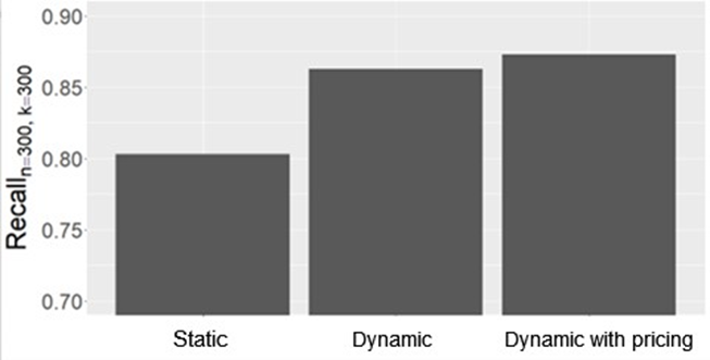 Predictive performance for “static”, “dynamic” and “dynamic with pricing” variants. The “dynamic with pricing” variant outperforms the alternatives.