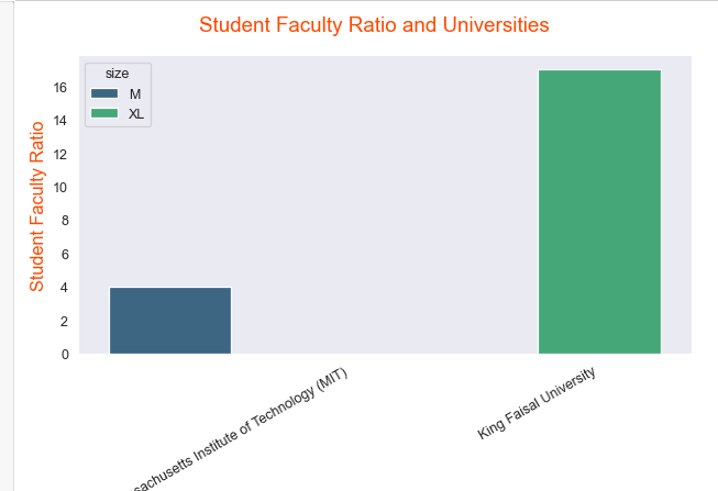 Students per faculty in both MIT and KFU