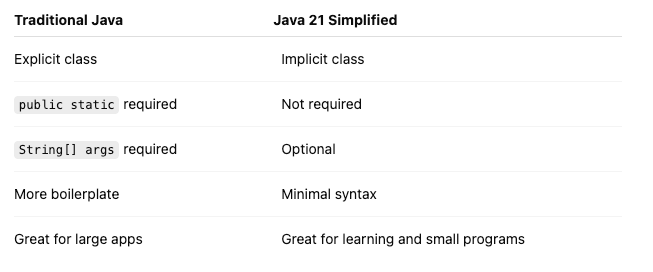 Java 21 void main() Explained: Where Did public static Go?