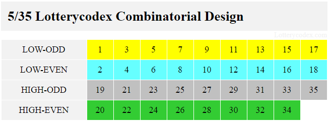 Tennessee Cash has 4 Lotterycodex combinatorial design number sets. The low-odd contains 1,3,5,7,9,11,13,15,17. Low-even has 2,4,6,8,10,12,14,16,18. High-odd includes 19,21,23,25,27,29,31,33,35. High-even comprises 20,22,24,26,28,30,32,34.