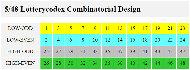 Lucky for Life has a Lotterycodex combinatorial design that involves low-odd with 1,3,5,7,9,11,13,15,17,19,21,23; low-even with 2,4,6,8,10,12,14,16,18,20,22,24; high-odd with 25,27,29,31,33,35,37,39,41,43,45,47,49,51; and high-even with 26,28,30,32,34,36,38,40,42,44,46,48,50,52.