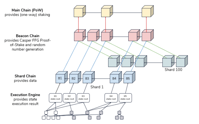 Beacon Chain