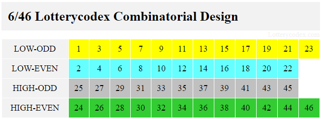 Hoosier Lotto +Plus has Lotterycodex Combinatorial Design that includes low-odd, low-even, high-odd and high-even. Low-odd contains 1,3,5,7,9,11,13,15,17,19,21,23. Low-even contains 2,4,6,8,10,12,14,16,18,20,22. High-odd includes 25,27,29,31,33,35,37,39,41,43,45. High-even comprises 24,26,28,30,32,34,36,38,40,42,44,46.