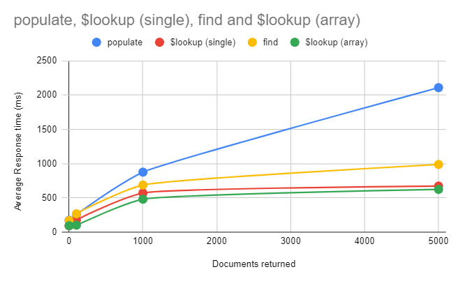 Line graph of benchmarking populate, $lookup, and find method