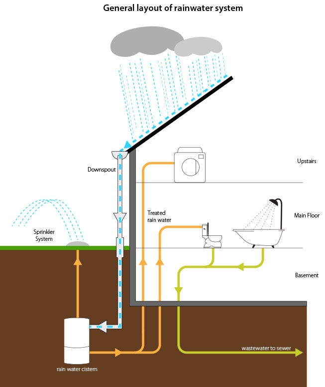 Rainwater Harvesting diagram