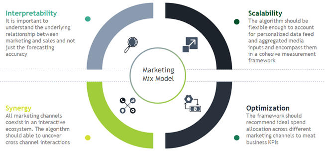 An evolving approach to assessing ROMI relies on algorithms to measure an increasingly complex advertising environment and maximize investments. This graphic represents the four quadrants used to evaluate these various algorithms.