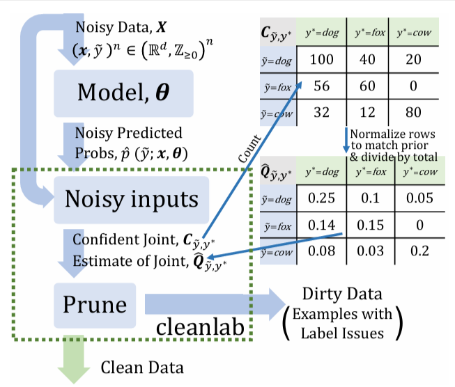 Confident Learning: Turning Bad Data into Reliable Models